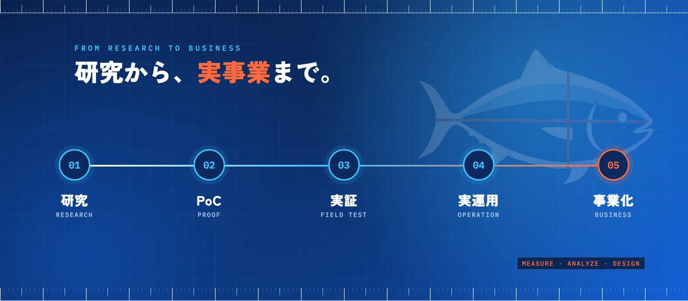 研究からPoC・実証・実運用・事業化までを一貫して支援することを示す図